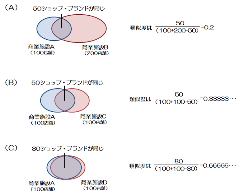 ジャッカード係数の説明図